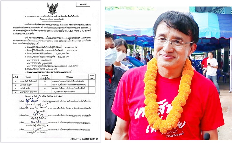 'เศกสิทธิ์' เป็นนายกฯอบจ.ร้อยเอ็ด ด้วยคะแนนทางการ301,188คะแนน