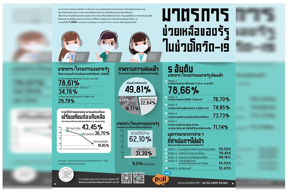 สวนดุสิตโพลเผยมาตรการช่วยเหลือรัฐ  'คนละครึ่งเฟส 3' ปชช.พอใจมากสุด