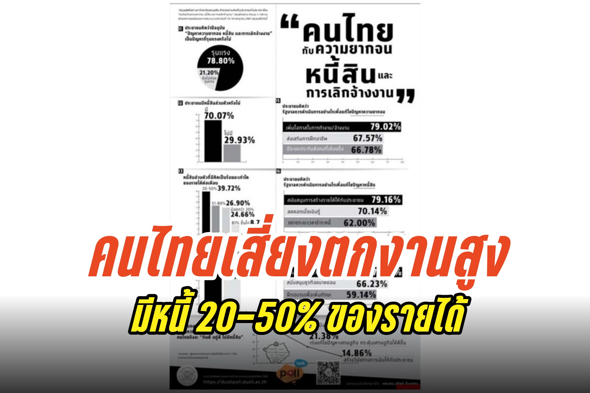 "สวนดุสิตโพล" ชี้ความยากจน-หนี้สิน-เลิกจ้างงาน ปัญหารุนแรงต้องแก้ไขด่วน