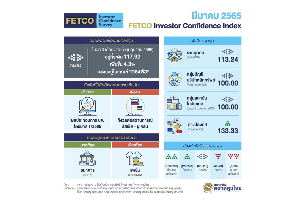 "FETCO" เผยดัชนีเชื่อมั่นนักลงทุนอยู่ในเกณฑ์คงตัว คาดหวังผลประกอบการ บจ.-ยูเครนคลี่คลาย