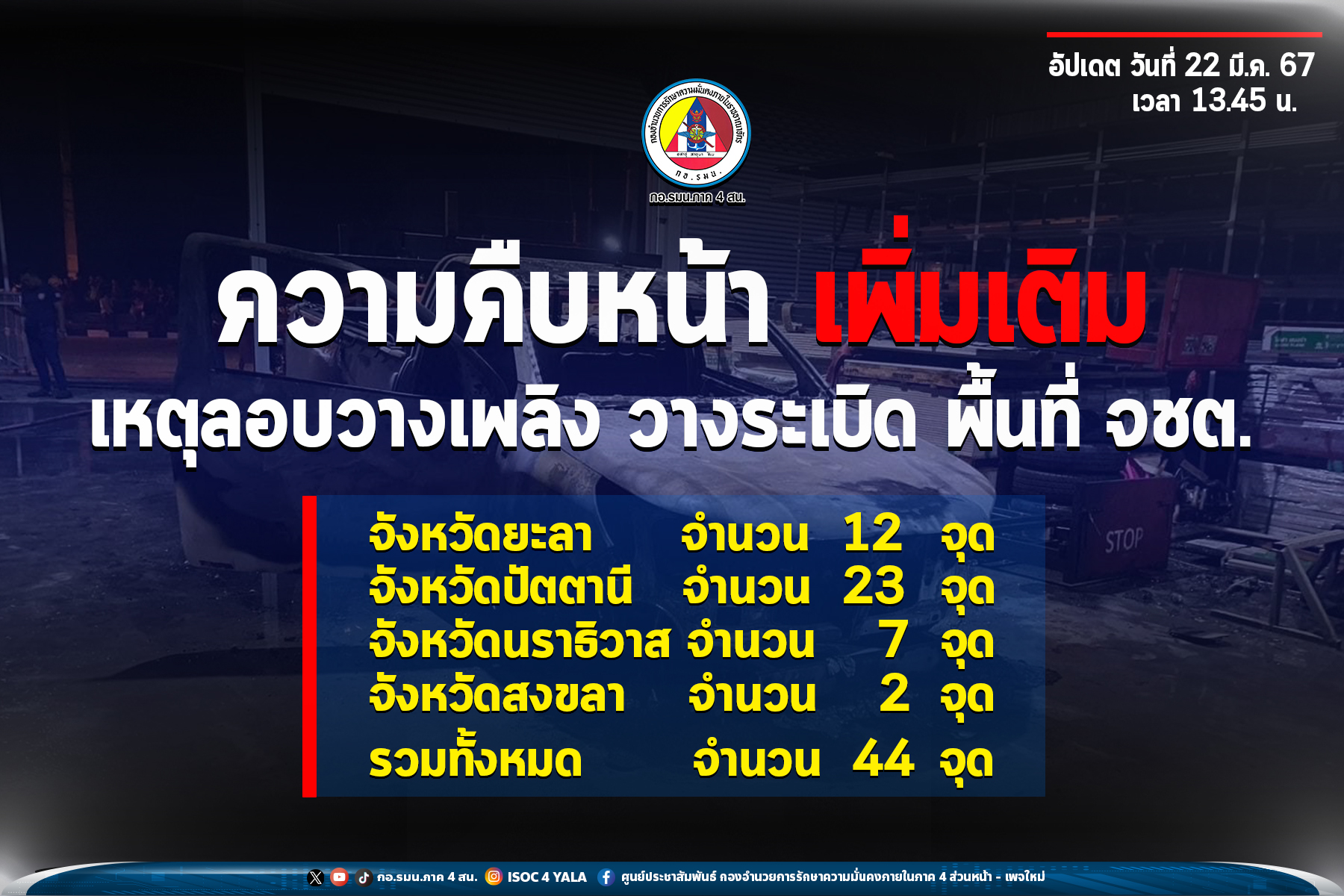 "กอ.รมน.ภาค4"  สรุปเหตุลอบวางเพลิง วางระเบิด ก่อกวน "จว.ชายแดนใต้"  หวังทำลายเศรษฐกิจ-ความไม่สงบห้วงเดือนรอมฎอน 