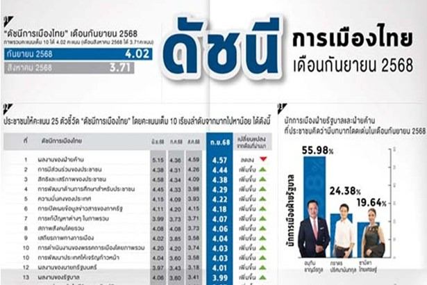 “ดุสิตโพล” กาง “ดัชนีการเมือง” ก.ย.68 ขยับขึ้น! “ปชช.”เริ่มมีหวังกับ “รัฐบาลใหม่” หลังหมดศรัทธา “รัฐบาลเดิม”