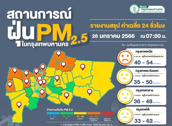 กระทบสุขภาพ!! ค่าฝุ่น เกินมาตรฐาน 14 พื้นที่ "หนองแขม" สูงสุด 62 มคก./ลบ.ม.