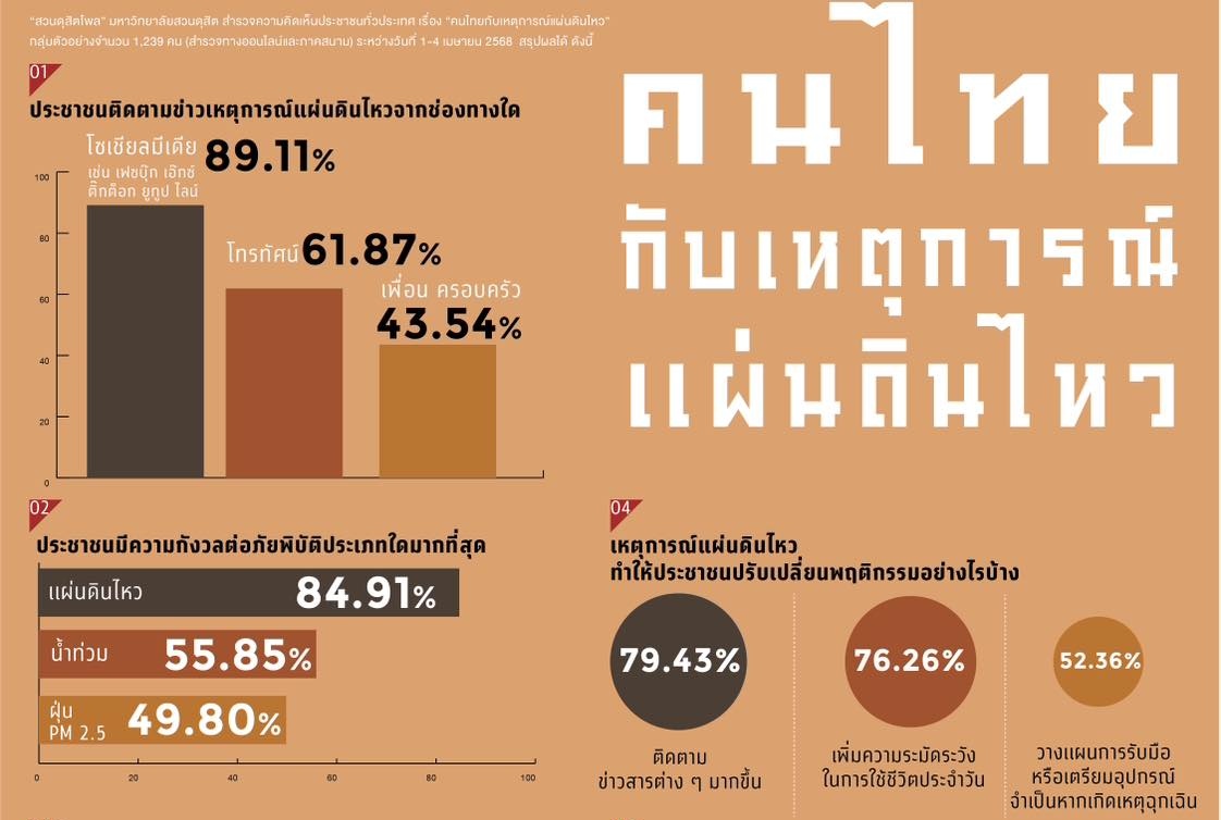 ดุสิตโพลชี้คนไทยแนะรัฐเร่งพัฒนาระบบเตือนภัย ยกภัยพิบัติเป็นวาระแห่งชาติ
