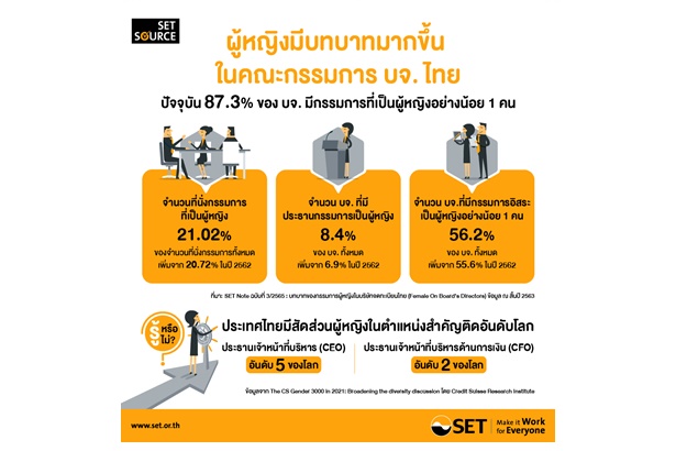 "ตลท." เผยบทบาทของกรรมการผู้หญิงในบริษัทจดทะเบียนไทย 