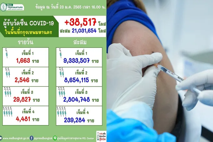 กทม.ฉีดแล้ว!21 ล้านโดส   บูสต์เข็ม 3-4  ได้ 3 ล้านราย