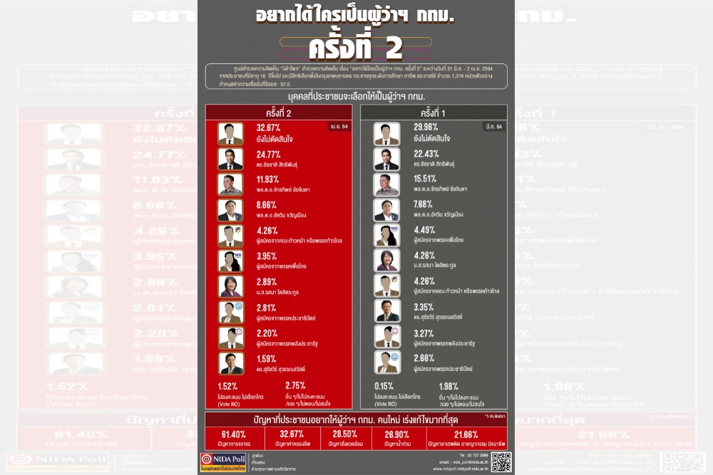 "นิด้าโพล" เผย ชาวกรุงยังไม่ตัดสินใจเลือกใครเป็น ผู้ว่าฯ