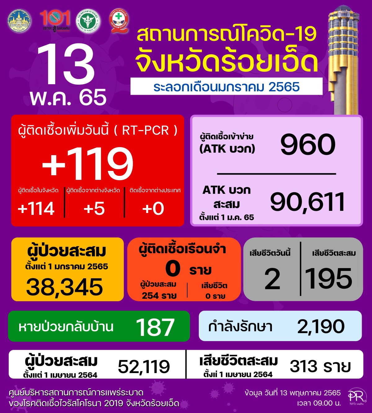 ร้อยเอ็ดติดเชื้อรายใหม่119ราย​  พบบุคลากรทางการแพทย์​ 6  คนใน14อำเภอ 