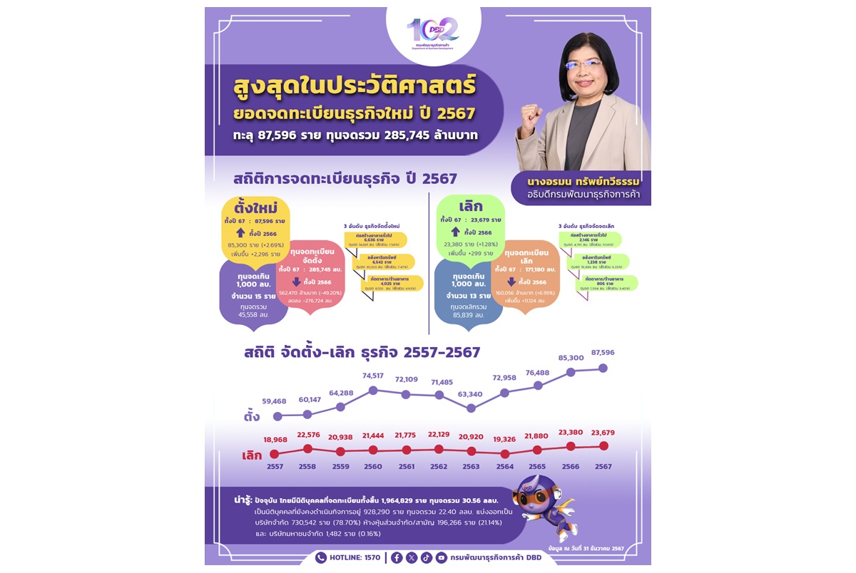 พณ.เปิดตัวเลขปี 67 ธุรกิจตั้งใหม่ 87,596 ราย ทุบสถิตินิวไฮ คาดปี 68 แตะ 9 หมื่นราย ต่างชาติหอบเงินลงทุน 2.28 แสนล้านบาท