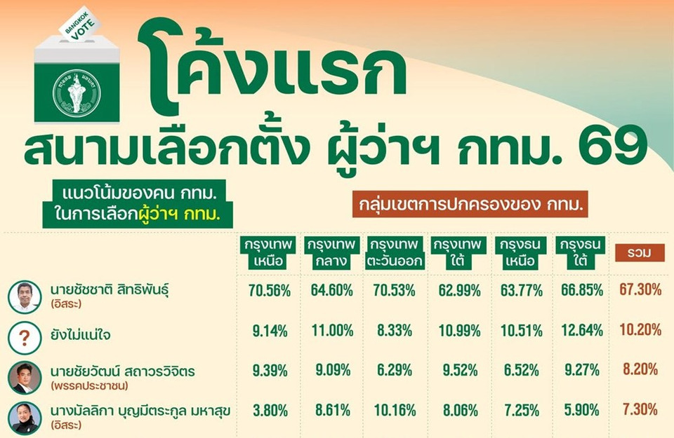 “นิด้าโพล”ชี้ขาดโค้งแรก! “ชัชชาติ” นำห่างทุกคู่แข่ง 67.30% ศึกผู้ว่าฯ กทม. 69 ทิ้งอันดับ 2 กว่า 50 จุด