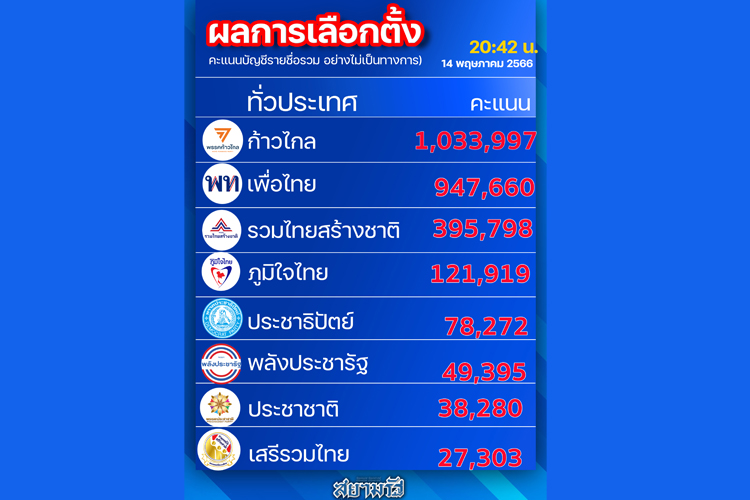 มาแรง!! “ก้าวไกล” พุ่งนำ “เพื่อไทย” นับคะแนนเลือกตั้ง ส.ส.แบบบัญชีรายชื่ออย่างไม่เป็นทางการ