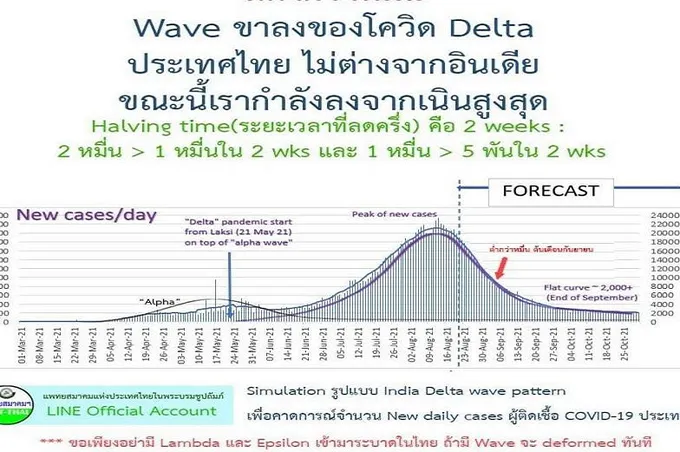 ข่าวดีเล็กๆ วันทะลุล้าน ไทยผ่านจุดพีค! แต่ไม่จบเวฟ      ยังคงเป็นช่วงลำบาก คาด 2-3 เดือน 