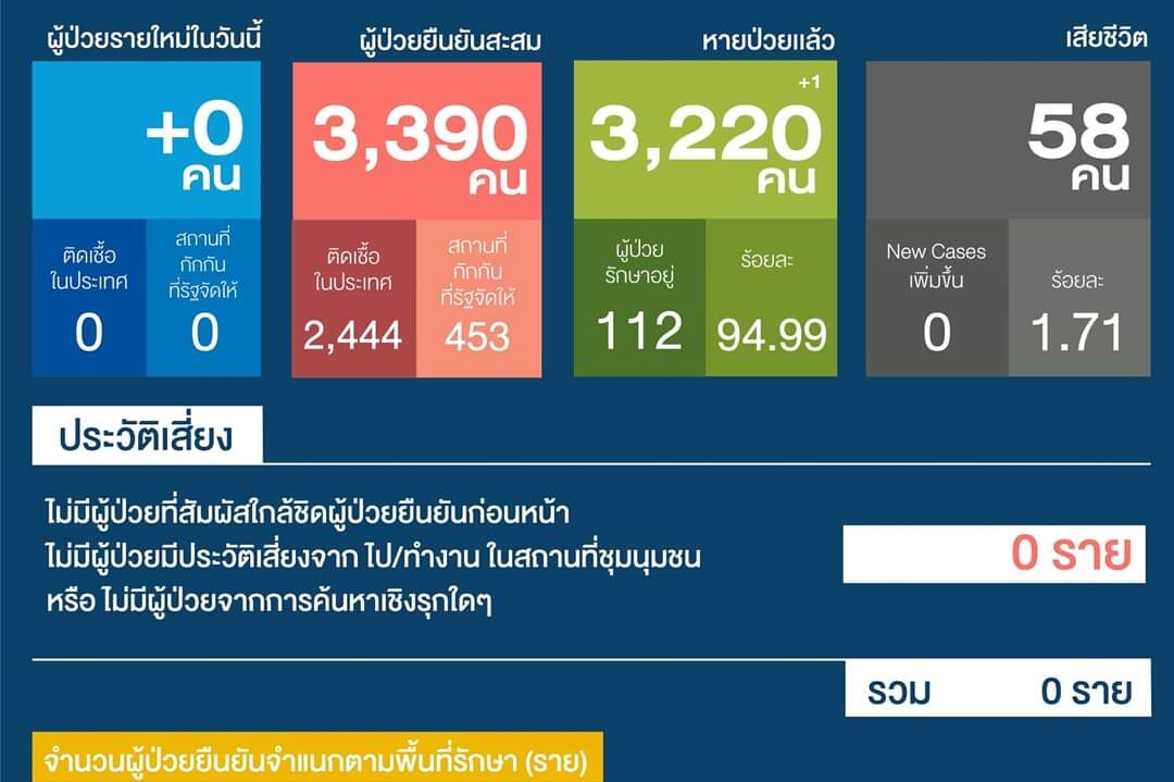 ติดเชื้อโควิดไทยวันนี้เป็น 0 ไร้ตาย หายเพิ่ม1/ในประเทศปลอดเชื้อ 89 วันติด