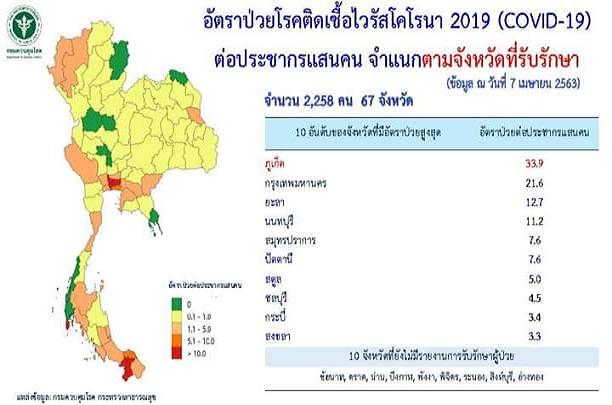 โควิดตี "สตูล"แตก 10 จว.สุดแกร่งยังรอด! “ภูเก็ต” ป่วยพุ่งเสี่ยงสูงสุดในไทย 