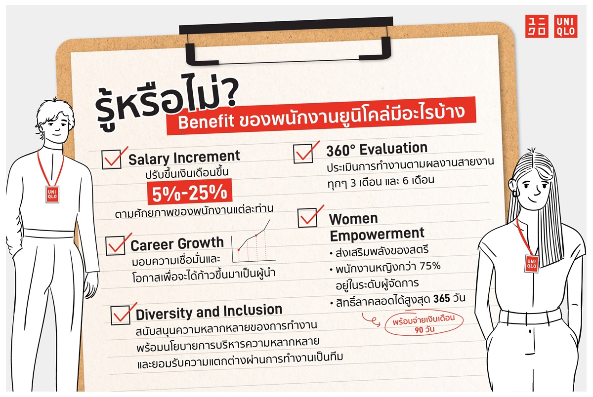 ยูนิโคล่เล็งเห็นความสำคัญของทรัพยากรบุคคล ปรับเงินเดือนขึ้น 5–25% พร้อมมอบความก้าวหน้า-เป้าหมายเติบโตระยะยาวพนักงาน