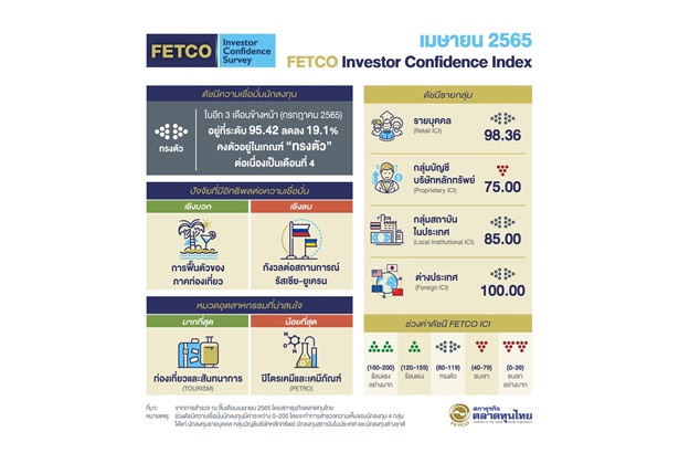"FETCO" ชี้ดัชนีเชื่อมั่นนักลงทุนลดลง แต่ยังอยู่ในเกณฑ์ทรงตัวต่อเนื่อง คาดจีดีพีไทยปีนี้ไม่ถึง 3%