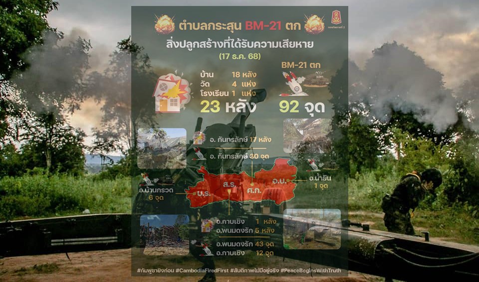 ชายแดนเดือด! “ทภ.2” อัปเดตแนวรบชายแดน “คุมอานม้า–ตาควาย–เนิน 350” ยังปะทะเป็นระยะ