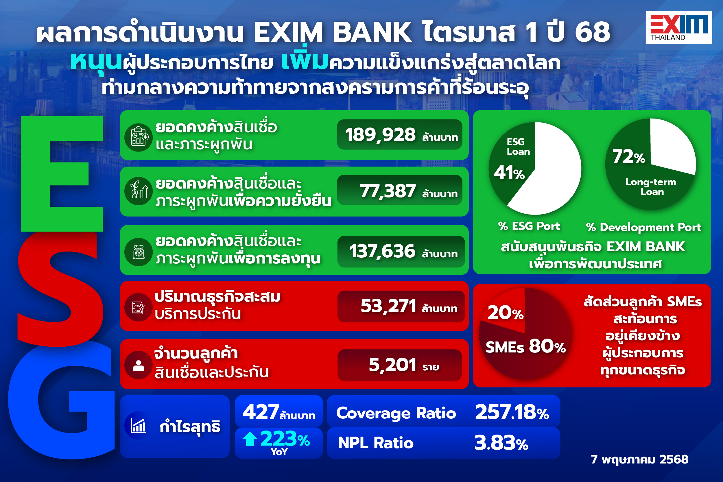 EXIM BANK แถลง Q1 ปี 68 หนุนส่งออกไทย เติบโตท่ามกลางสงครามการค้าโลก