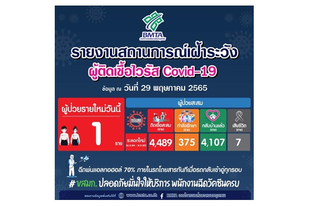 เบาลง "ขสมก." พบผู้ติดเชื้อโควิดเพิ่ม 1 ราย กำลังรักษา 375 ราย