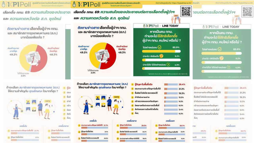 KPI Poll ชี้สนามเลือกตั้ง กทม.คนตื่นตัวสูง หวังผู้แทนแก้ปัญหาเมืองจริง ให้ความสำคัญ สก.ใกล้ชิดพื้นที่มากกว่าพรรค