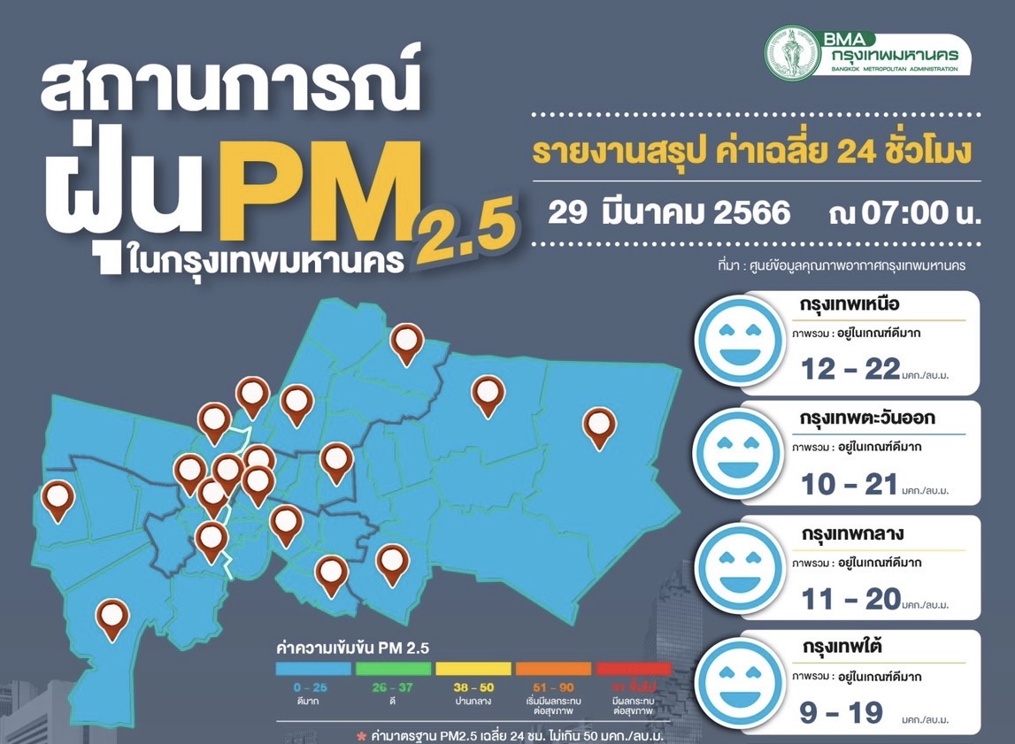 ค่าฝุ่นไม่เกินเกณฑ์ทุกจุด เตือน 3-5 เม.ย.ฝุ่นรุมบางพื้นที่