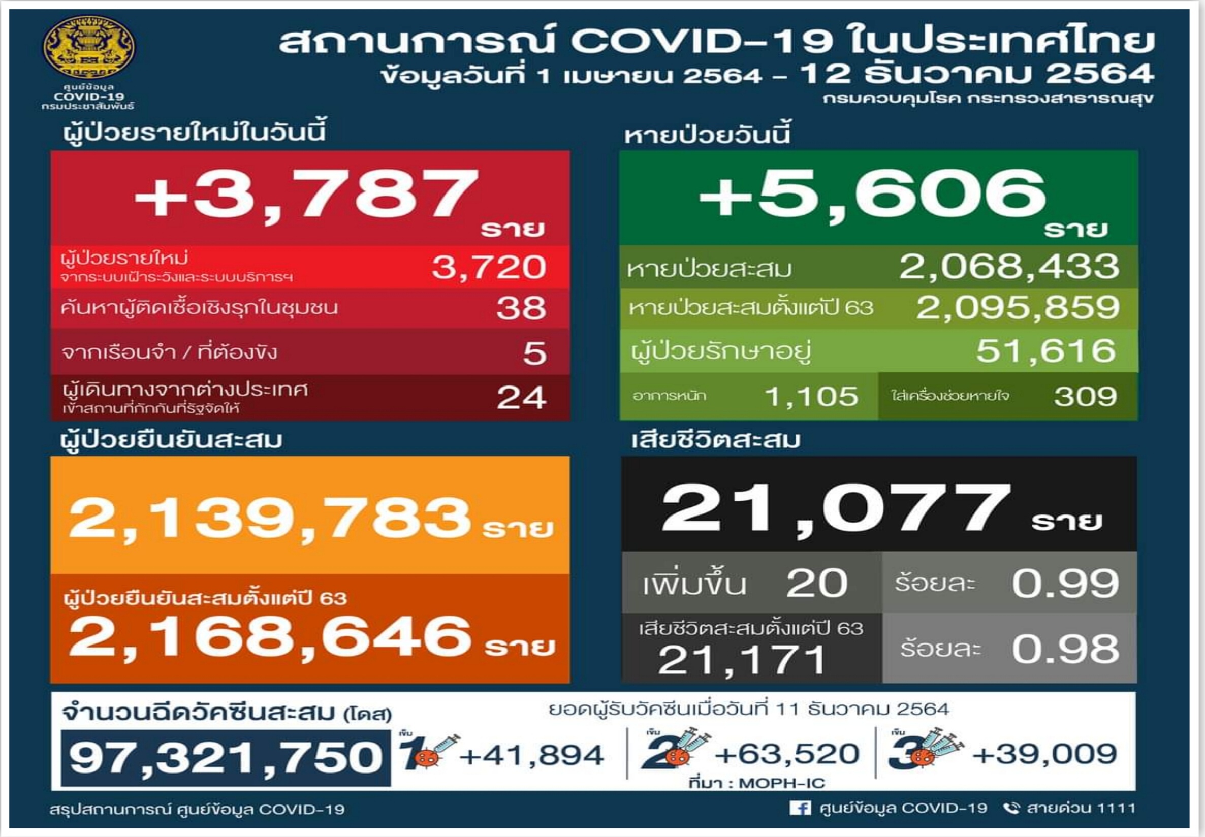 ป่วยโควิดในรพ.ลด 51,616 ยอดตาย 20 "สูงวัย" เสี่ยงตายมากสุด เจอลอบเข้าอีก 2 จากเมียนมา