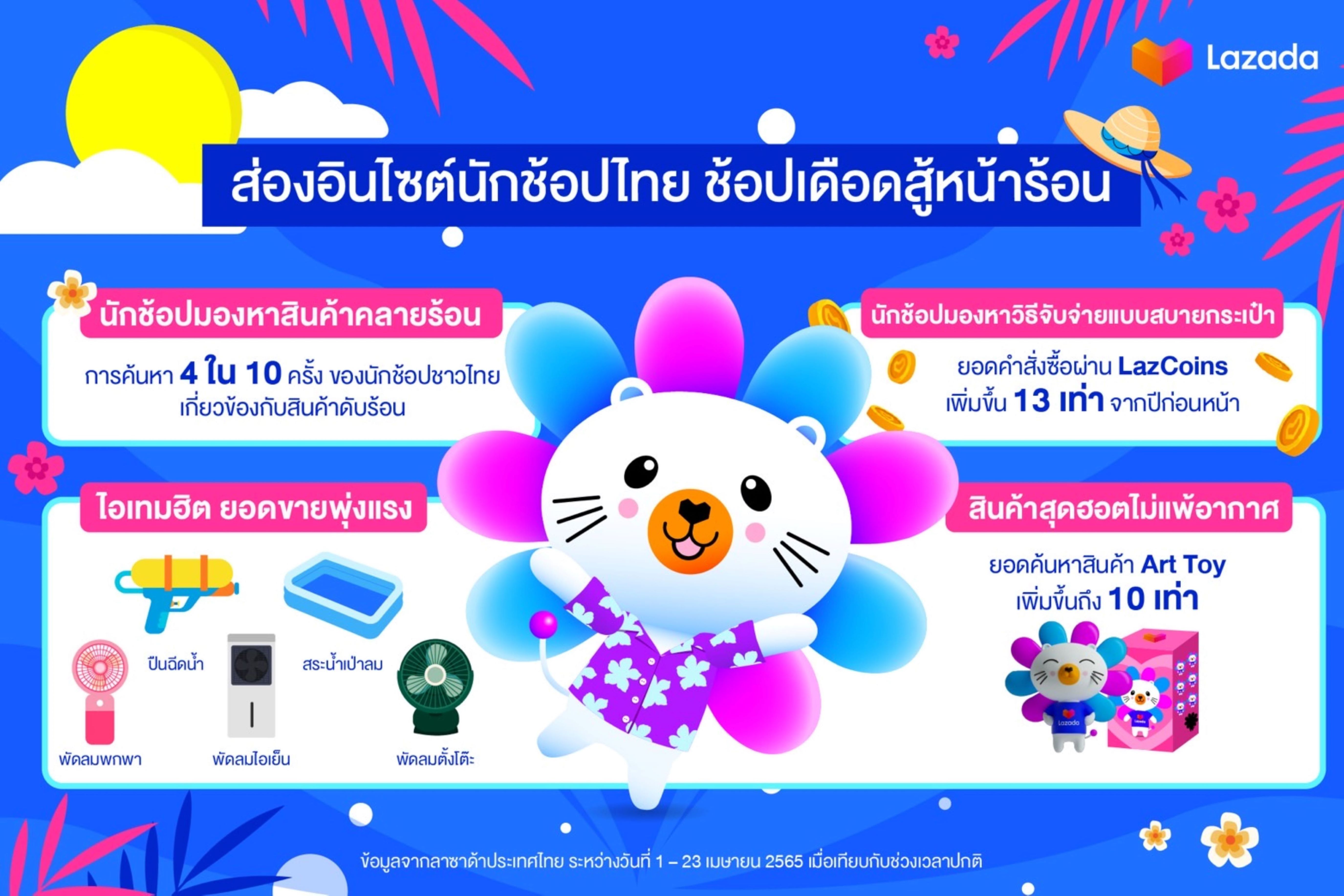 คนไทยช้อปเดือดสู้หน้าร้อน “ลาซาด้า” พาส่องอินไซต์ไอเทมยอดฮิตซัมเมอร์ 67