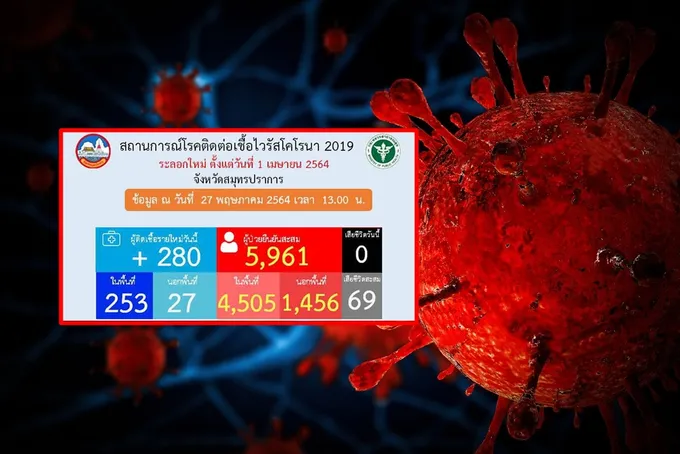 สมุทรปราการยังหนัก!! เจอผู้ป่วยโควิด 253 พบคลัสเตอร์ใหม่โรงงานผลิตอาหารสำเร็จรูปจากสัตว์น้ำติดเชื้อ 116 ราย 