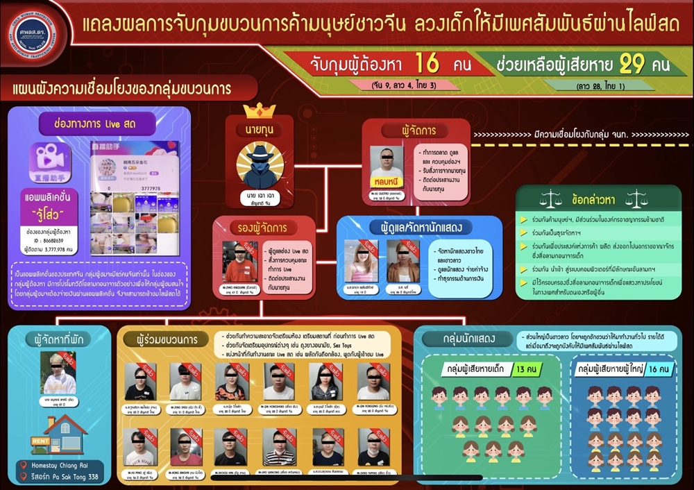 “บิ๊กโจ๊ก” ลุยสอบคดี 4 ตร.เชียงราย เอี่ยวแก๊งจีนลวงสาวไทย-ลาว ถ่ายคลิปโป๊ 
