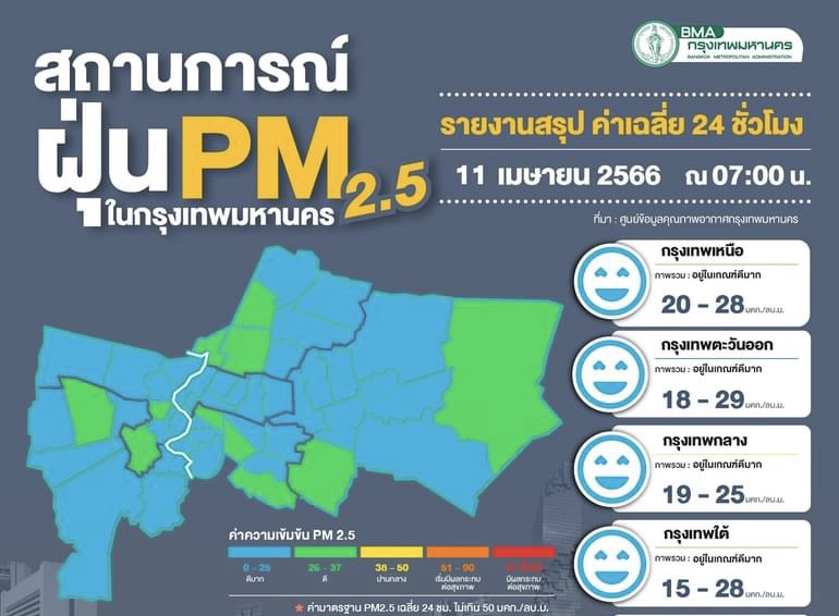 กทม.ฝุ่นพิษไม่เกินมาตรฐานเฉลี่ย 15-29 มคก./ลบ.ม.เฝ้าระวัง 14-17 เม.ย.ฝุ่นสูงบางพื้นที่