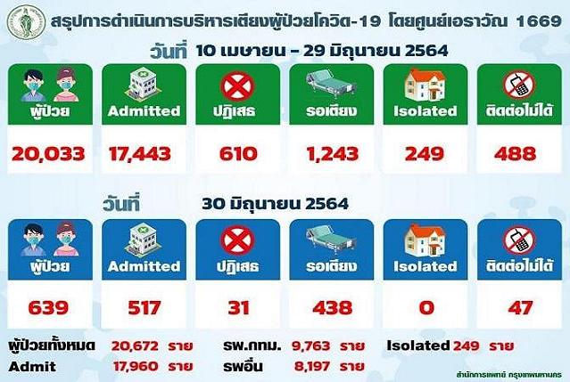 ยังรอเตียง 438 ราย ศูนย์เอราวัณกทม.ยันจะเร่งให้เร็วที่สุด 