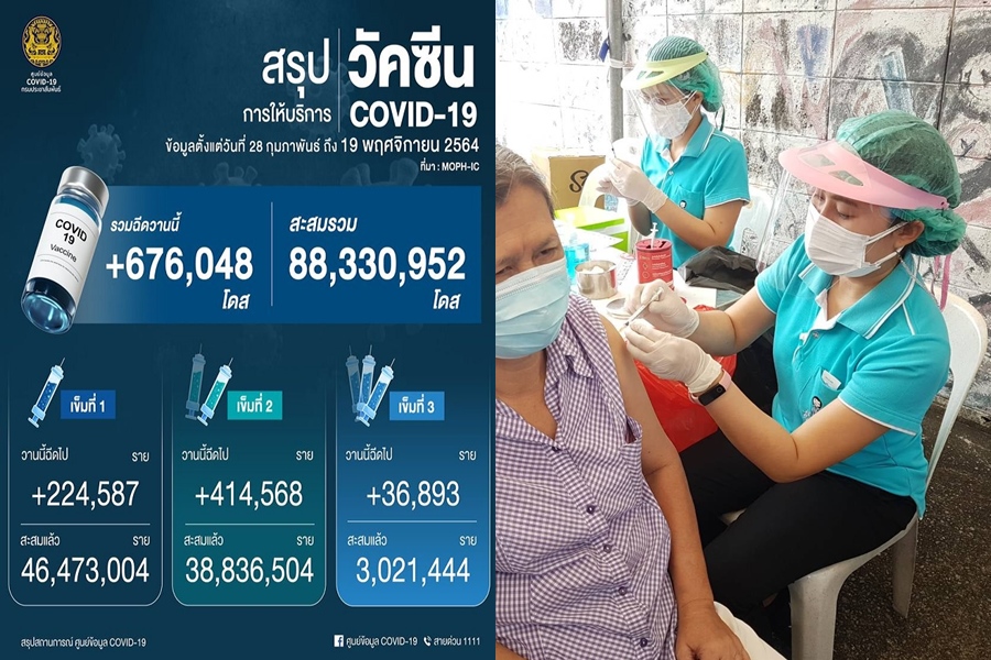 ไทยฉีดแล้ว 88.3 ล้านโดส เข็มแรก 64.5% สองเข็ม 53.9% คนท้องยังต่ำสุด