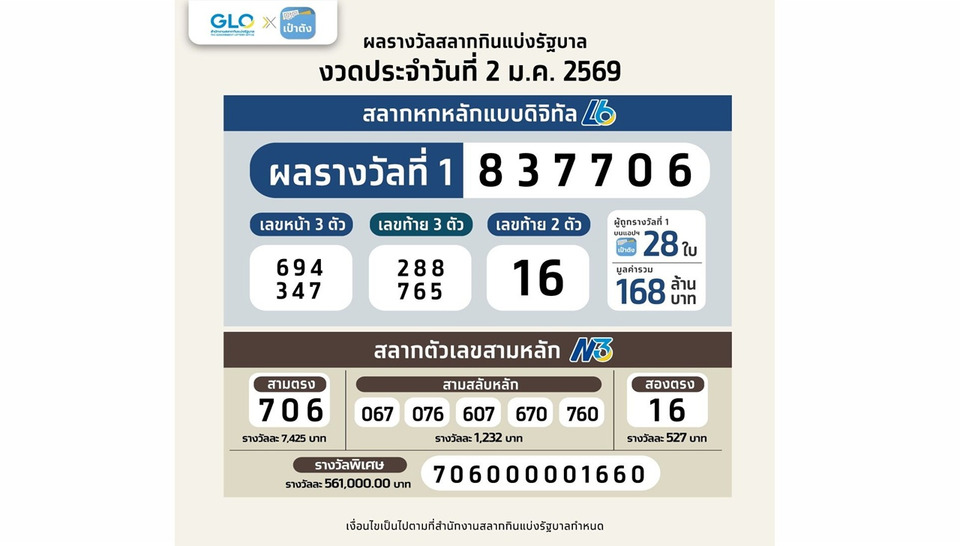 เฮลั่น! สลากดิจิทัล “เป๋าตัง” ถูกรางวัลที่ 1 รวม 28 ใบ 168 ล้าน ผู้โชคดีคนเดียวฟาด 9 ใบ รับ 54 ล้าน