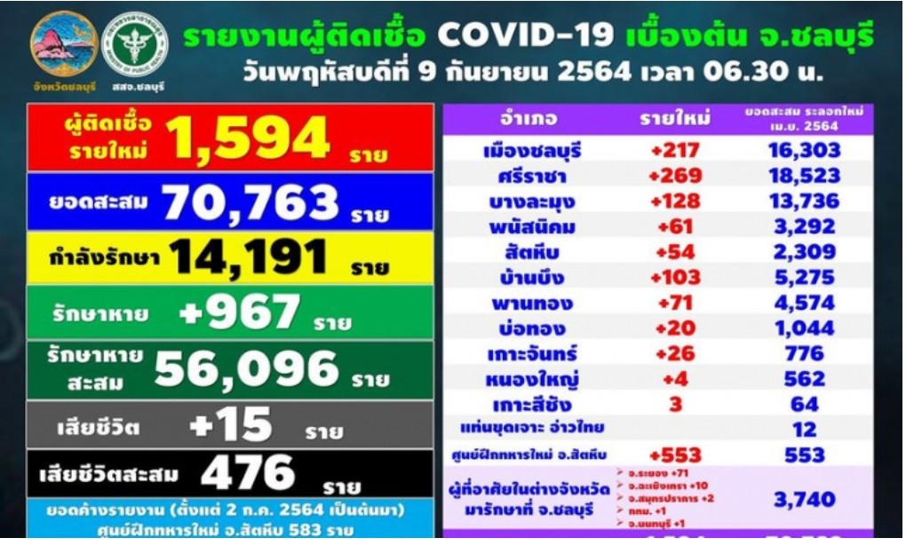 คลัสเตอร์ศูนย์ฝึกทหารใหม่โผล่ 553 ราย​  เขย่าขวัญ'ชลบุรี​ ​ติดเชื้อโควิดพุ่ง 1,594 ราย  