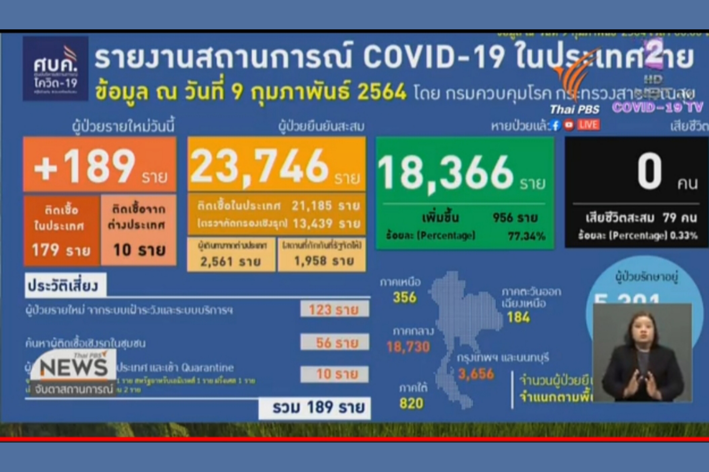 “ศบค.” เผย ผู้ติดเชื้อรายใหม่ 189 ราย ไม่มีผู้เสียชีวิตเพิ่ม ขณะที่กราฟรายสัปดาห์ ยอดรวมผู้ป่วยสะสม-รายใหม่ยังสูงขึ้น