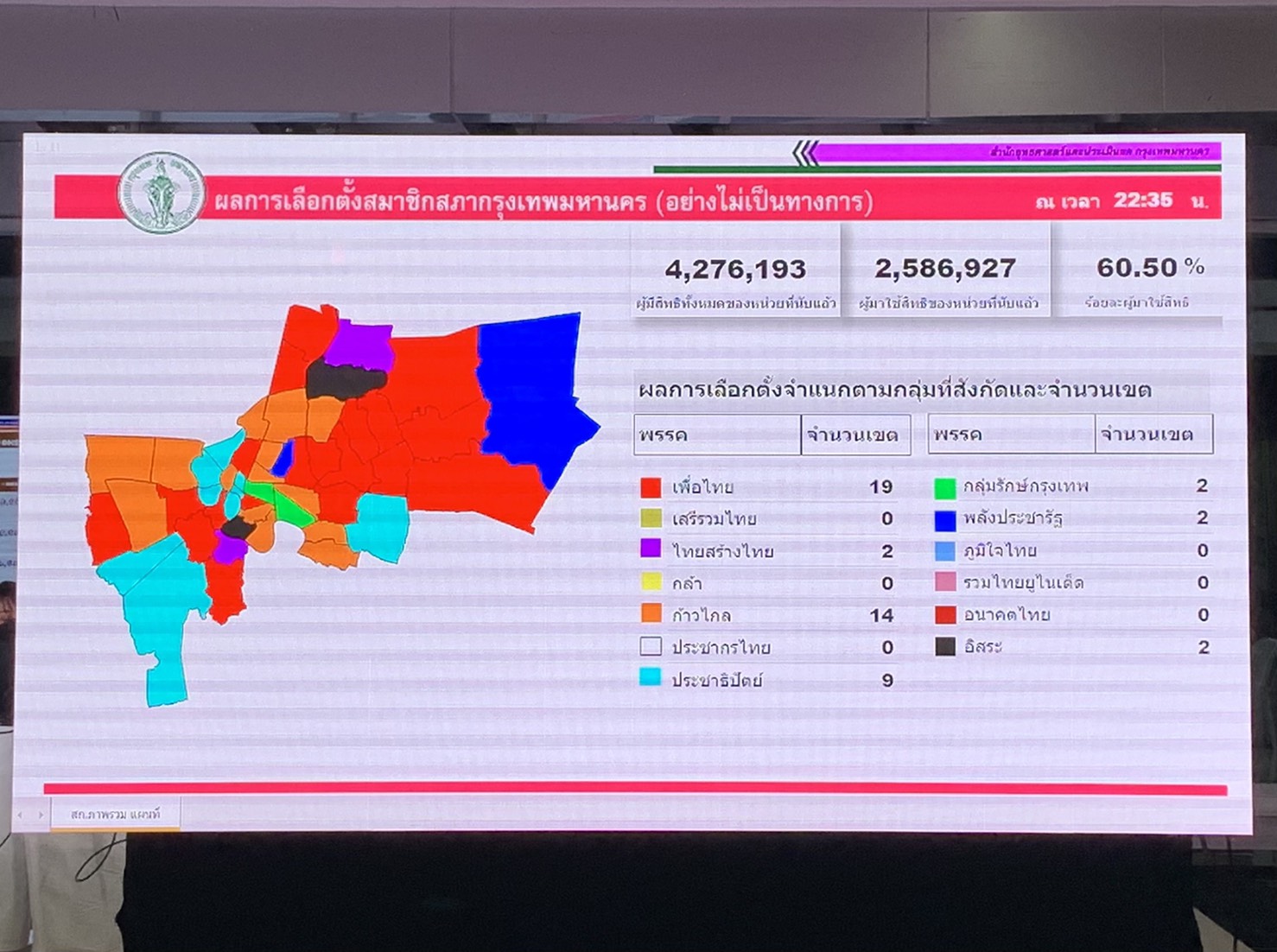 เปิดผลคะแนนเลือกตั้งสก.ไม่เป็นทางการ "เพื่อไทย" นำโด่ง กวาด 19 ที่นั่ง "ก้าวไกล" 14 "ปชป." 9 "พชปร." 2 เก้าอี้ 