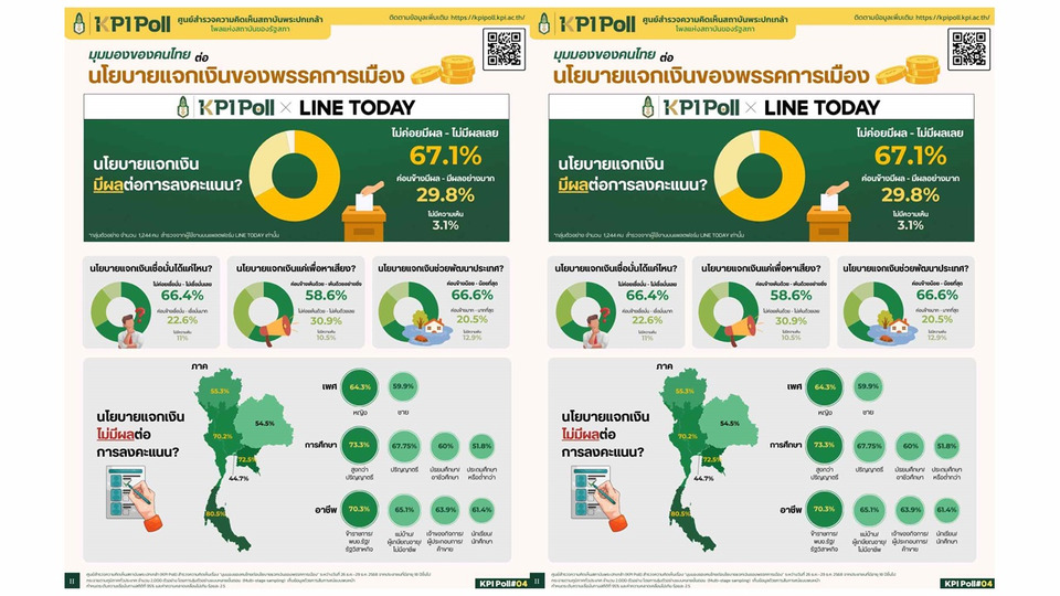 KPI Poll เผย คนไทยกว่า 2 ใน 3 ไม่เชื่อนโยบายแจกเงิน ชี้เป็นกลยุทธ์หาเสียง ไม่ใช่พัฒนาประเทศ