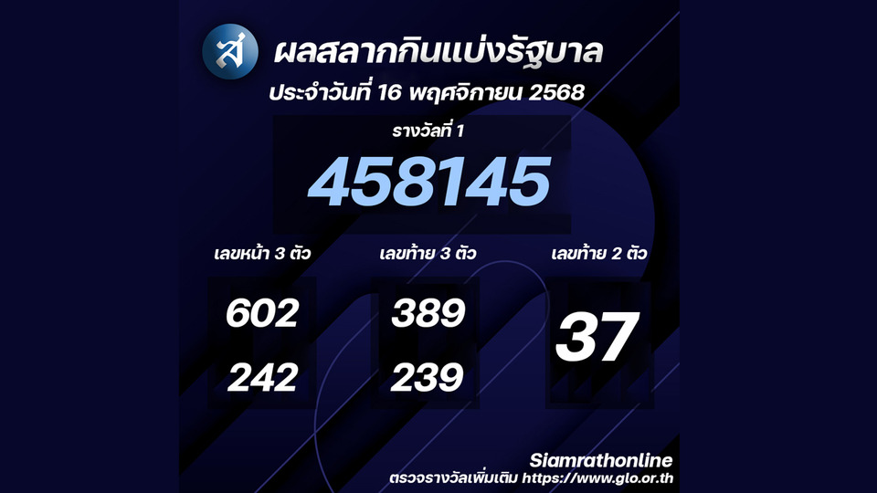 ผลสลากกินแบ่งรัฐบาลงวดประจำวันที่ 16/11/68