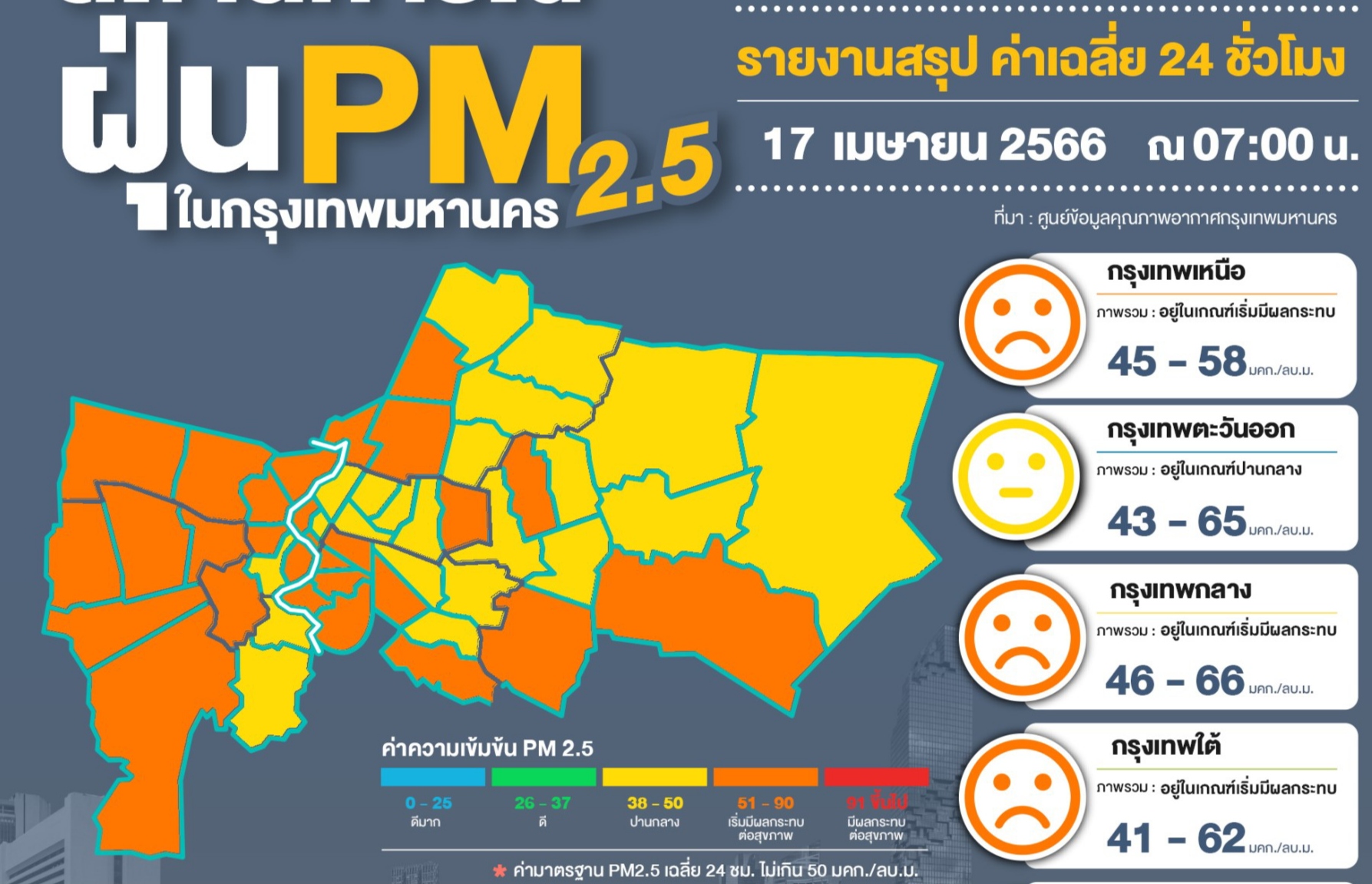 ฝุ่น PM2.5 กทม.เช้านี้ลมใต้ช่วยกดลง แต่พบเกินอยู่ 29 จุด สูงสุดที่เขตพระนคร 67 มคก./ลบ.ม.