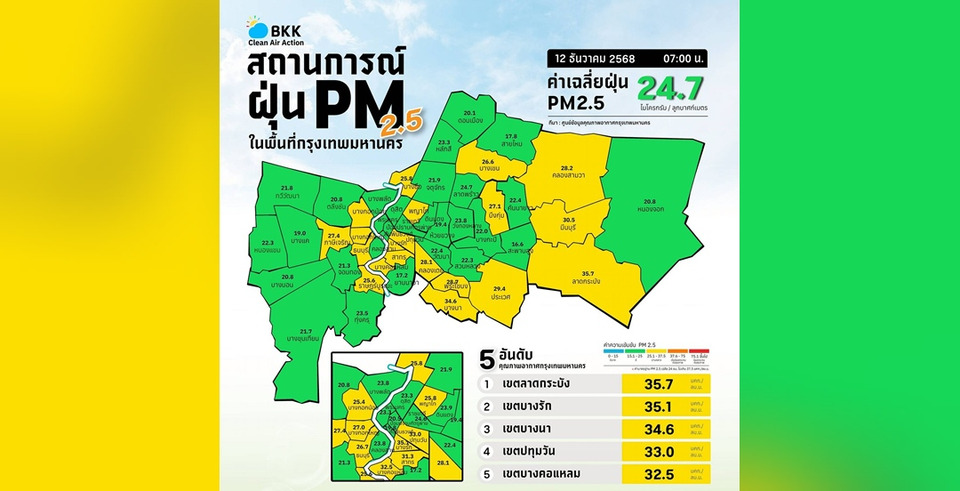 กทม.อากาศดี! ฝุ่น PM2.5 อยู่ระดับสีเหลือง แนวโน้มลดลง