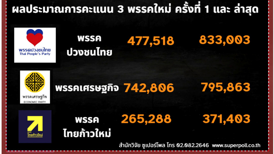เกมพรรคใหม่พลิก!! พรรคเศรษฐกิจสะดุ้ง "ปวงชนไทย"ไล่จี้ไม่ปล่อย