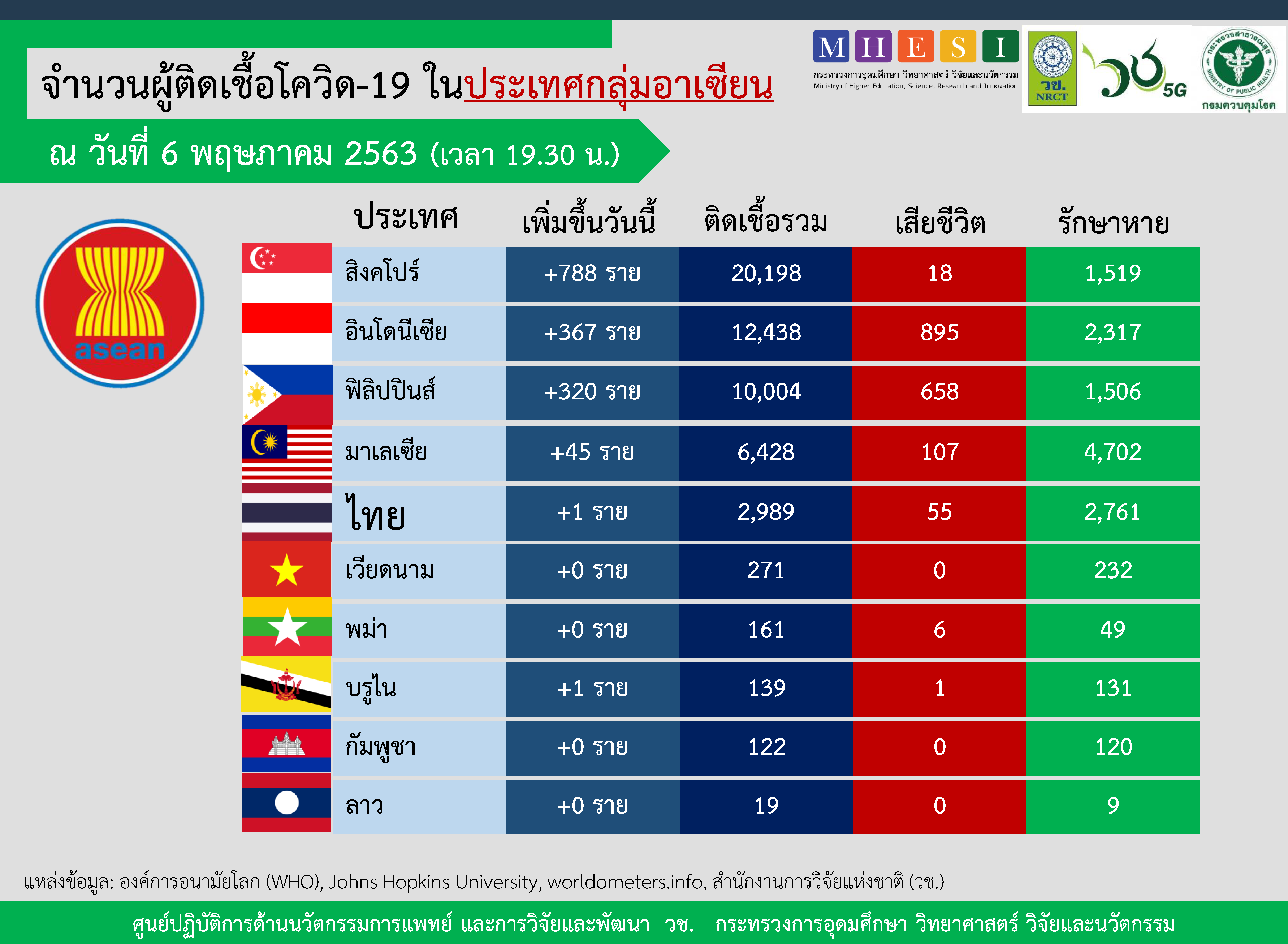 บรูไนพบผู้ติดเชื้อใหม่อีก หลังจากไม่มีผู้ติดเชื้อนาน17วัน