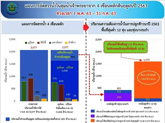 ชป. เดินแผนบริหารน้ำฤดูฝน ปี 63 เตรียมส่งน้ำพื้นที่ลุ่มต่ำทุ่งบางระกำ  