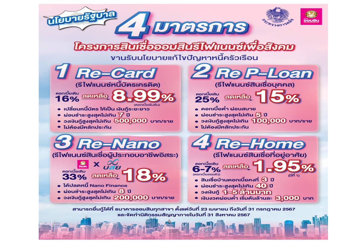 เช็กที่นี่! ออมสินเปิดให้กู้โครงการสินเชื่อออมสินรีไฟแนนซ์เพื่อสังคม 4 กลุ่ม บัตรเครดิต/P-Loan/นาโนไฟแนนซ์/สินเชื่อบ้าน 