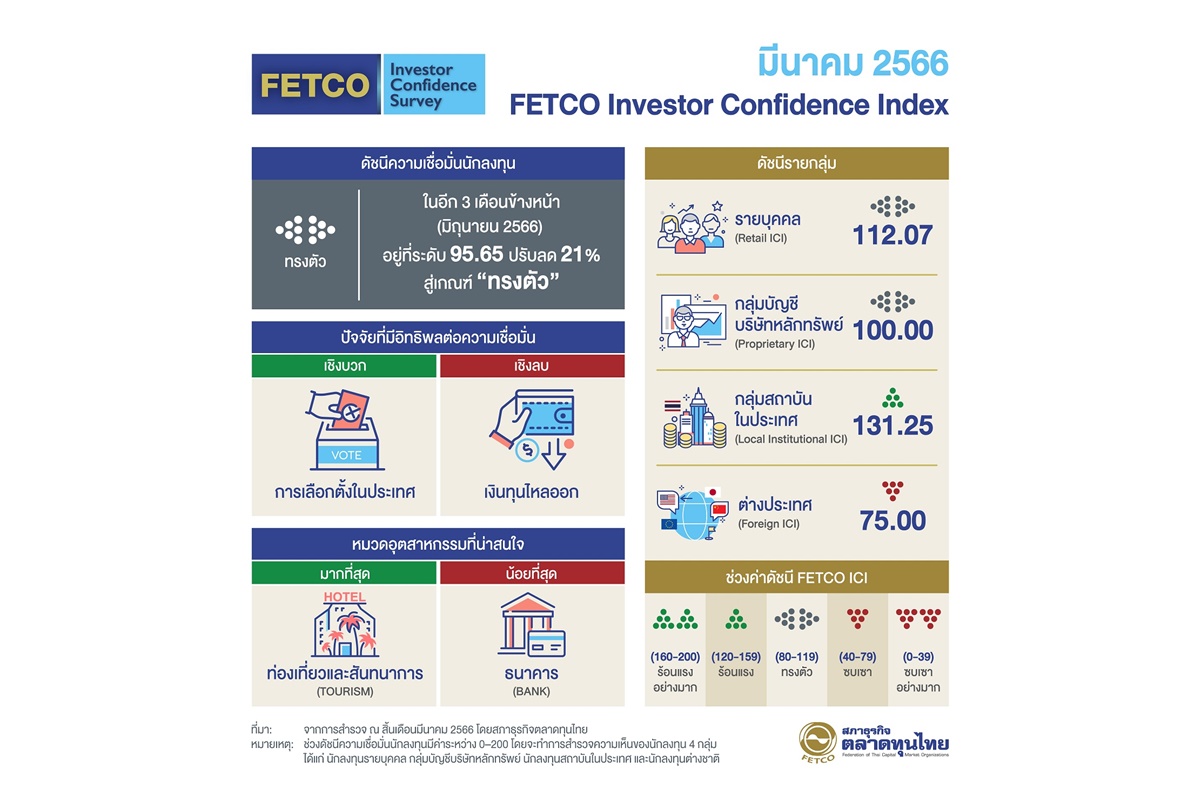 วิกฤติแบงก์ ตปท.ฉุดดัชนี FETCO ปรับสู่เกณฑ์ทรงตัว นักลงทุนคาดหวังปัจจัยหนุนเลือกตั้ง-เฟดชะลอขึ้นดอกเบี้ย  