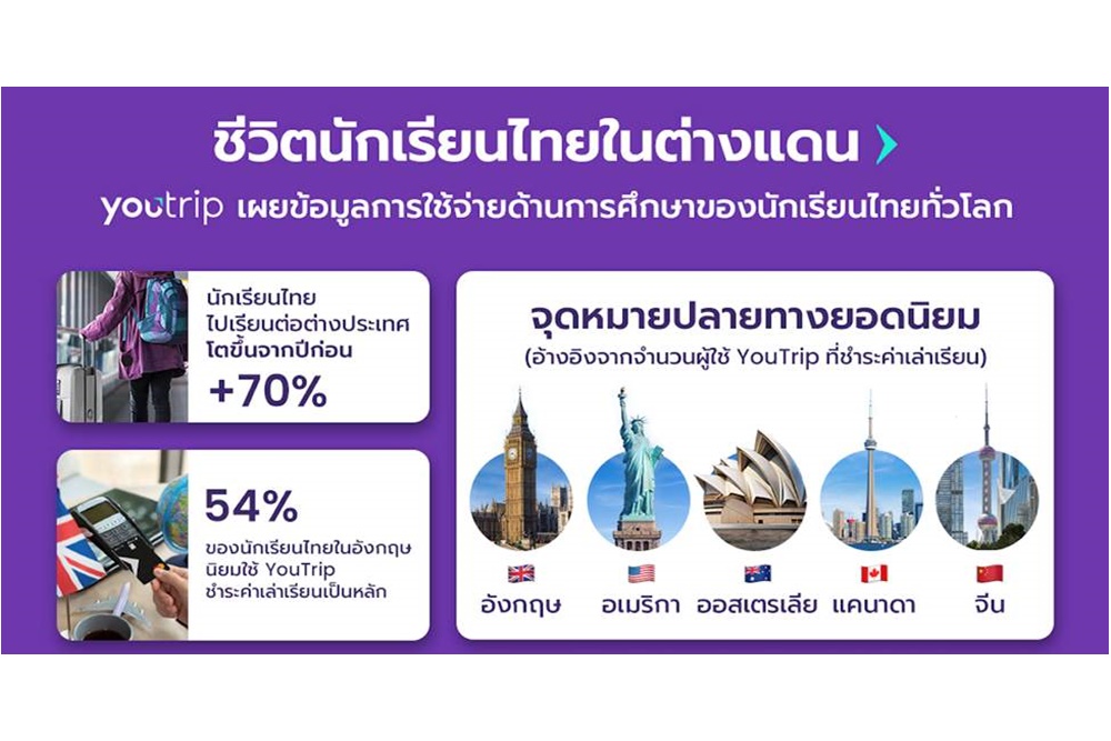 YouTrip ครองใจนักเรียนไทยในอังกฤษ! กว่า 54% เลือกใช้จัดการค่าใช้จ่าย
