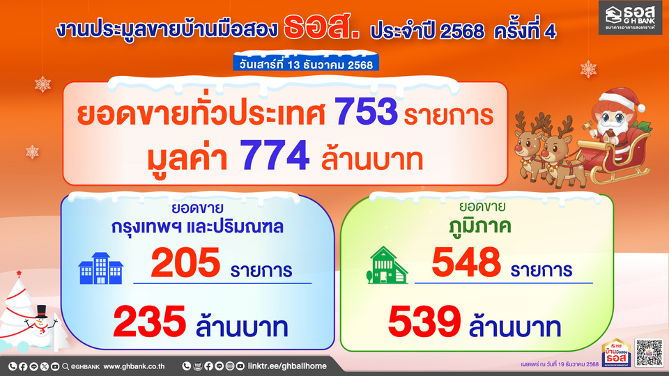 ธอส. เผยผลประมูลครั้งที่ 4 ส่งท้ายปี 68 จำหน่ายสูงถึง 774 ล้าน ดันบ้านมือสองขายดีเกินเป้า