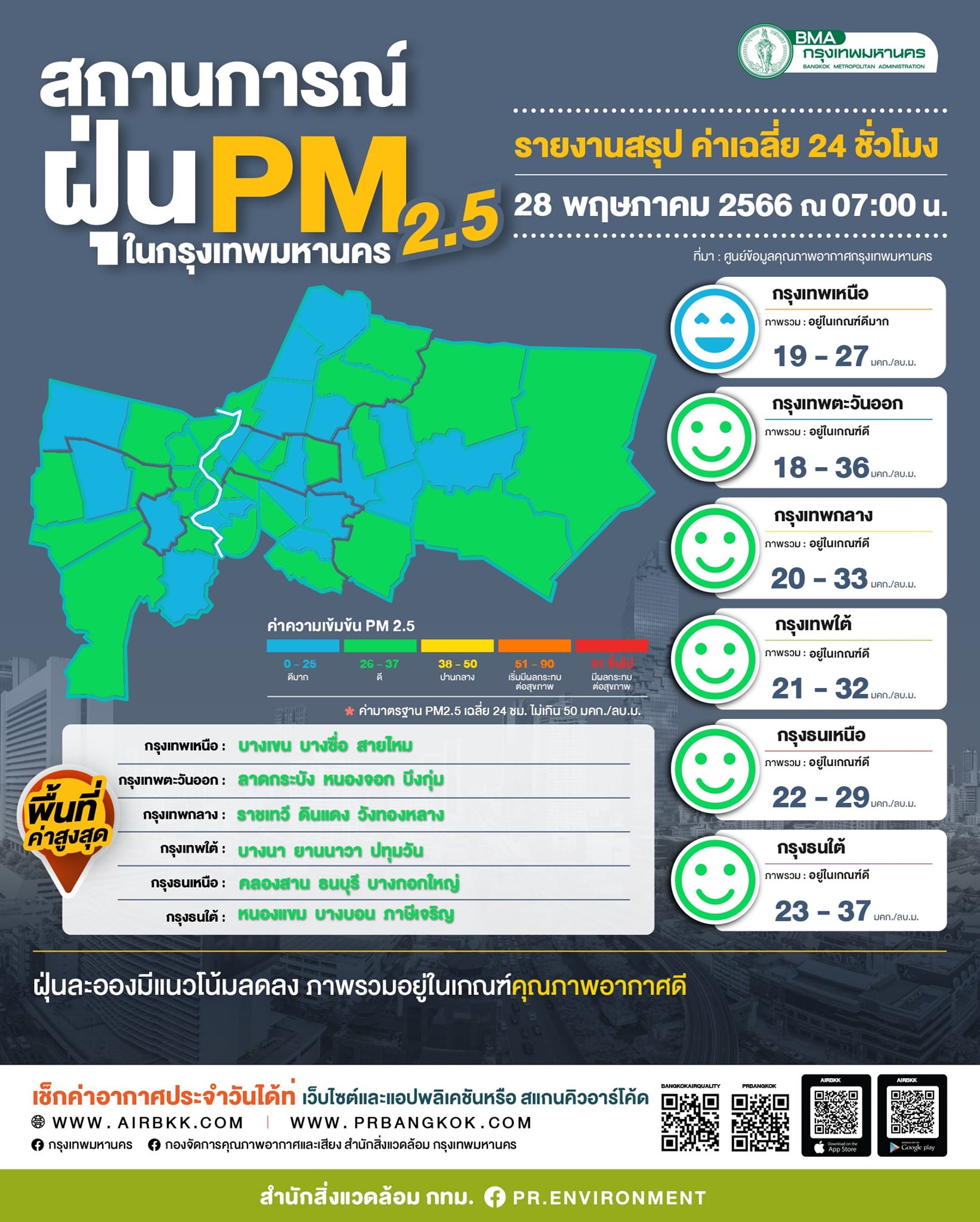 อากาศเปิด! "กทม."ไม่มีฝุ่นพิษเกินมาตรฐานทุกพื้นที่