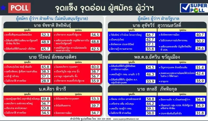 ซูเปอร์โพล เปิดผลสำรวจ จุดแข็ง-จุดอ่อน ผู้สมัครชิงผู้ว่าฯกทม.