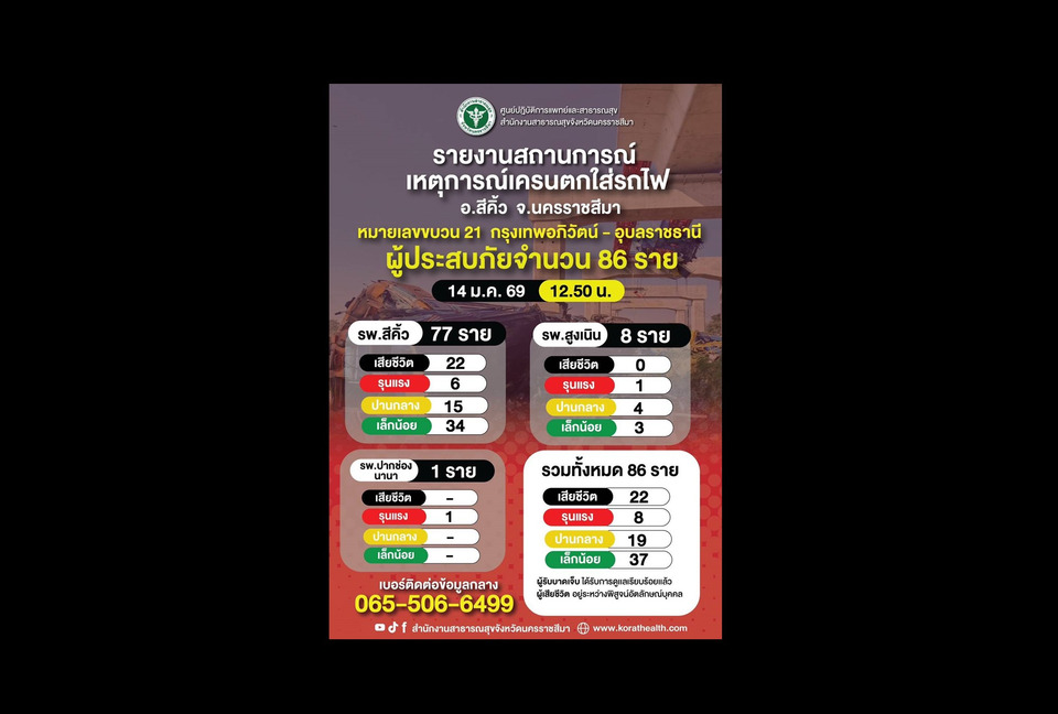 โศกนาฏกรรมสีคิ้ว! "สธ." แถลงเหตุ "เครน" ล้มทับ "รถไฟ" ดับ 22 ศพ เจ็บ 64 เร่งกู้ชีวิต-เยียวยาครอบครัว